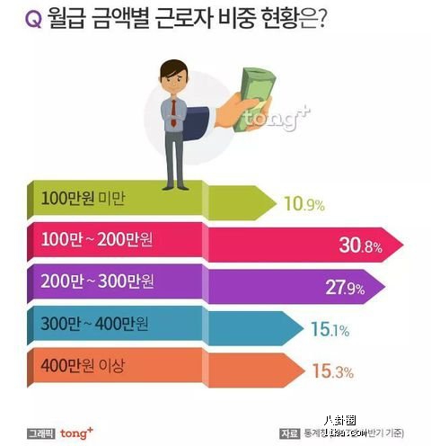 别吵了!2017年韩国平均工资统计!